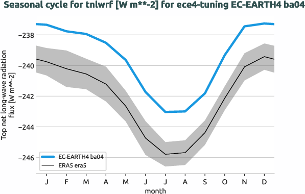 atmosphere.seasonalcycles.ece4-tuning.EC-EARTH4.ba04.r1.obs.ERA5.era5.tnlwrf