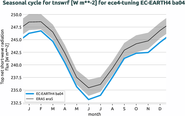 atmosphere.seasonalcycles.ece4-tuning.EC-EARTH4.ba04.r1.obs.ERA5.era5.tnswrf