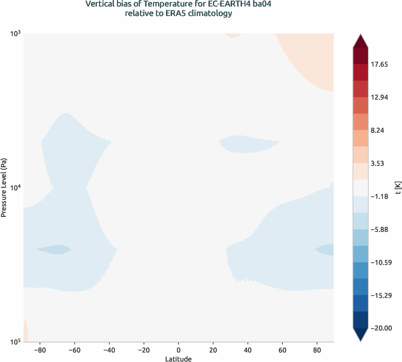 globalbiases.vertical_bias.ece4-tuning.EC-EARTH4.ba04.r1.ERA5.era5.t