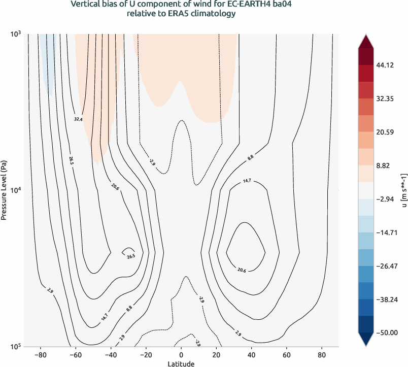 globalbiases.vertical_bias.ece4-tuning.EC-EARTH4.ba04.r1.ERA5.era5.u