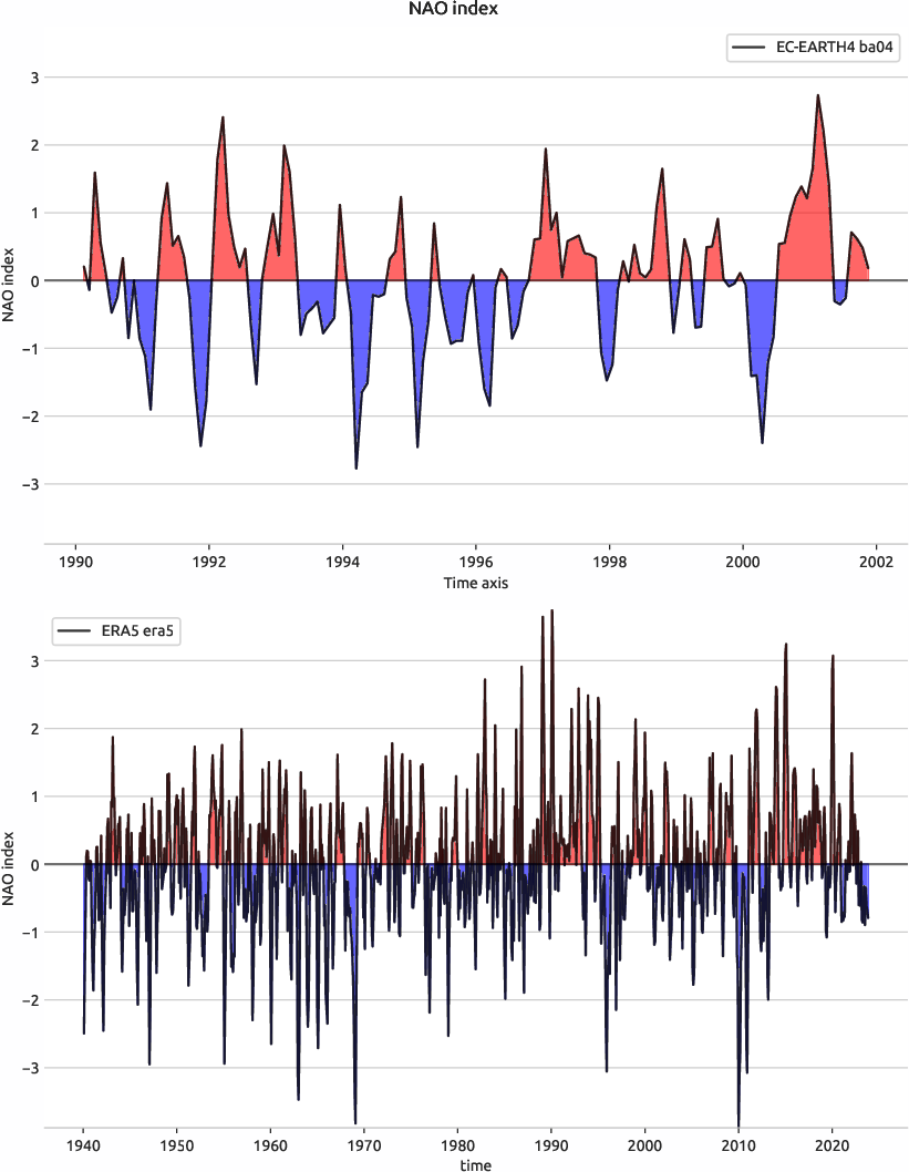 nao.index.ece4-tuning.EC-EARTH4.ba04.r1.obs.ERA5.era5