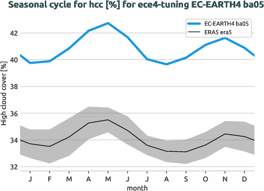 atmosphere.seasonalcycles.ece4-tuning.EC-EARTH4.ba05.r1.obs.ERA5.era5.hcc