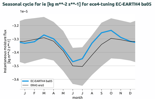 atmosphere.seasonalcycles.ece4-tuning.EC-EARTH4.ba05.r1.obs.ERA5.era5.ie