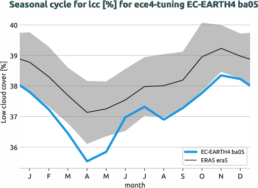 atmosphere.seasonalcycles.ece4-tuning.EC-EARTH4.ba05.r1.obs.ERA5.era5.lcc