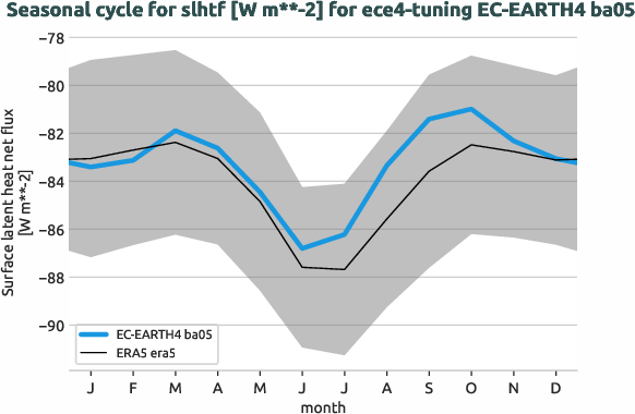 atmosphere.seasonalcycles.ece4-tuning.EC-EARTH4.ba05.r1.obs.ERA5.era5.slhtf