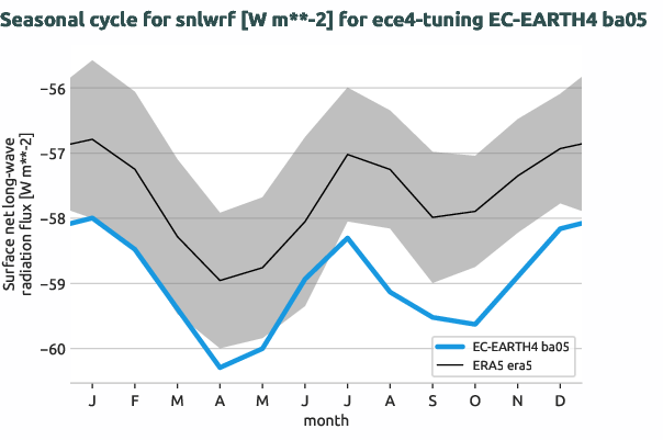 atmosphere.seasonalcycles.ece4-tuning.EC-EARTH4.ba05.r1.obs.ERA5.era5.snlwrf