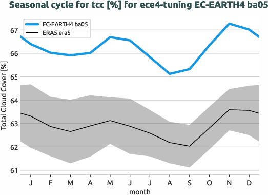 atmosphere.seasonalcycles.ece4-tuning.EC-EARTH4.ba05.r1.obs.ERA5.era5.tcc