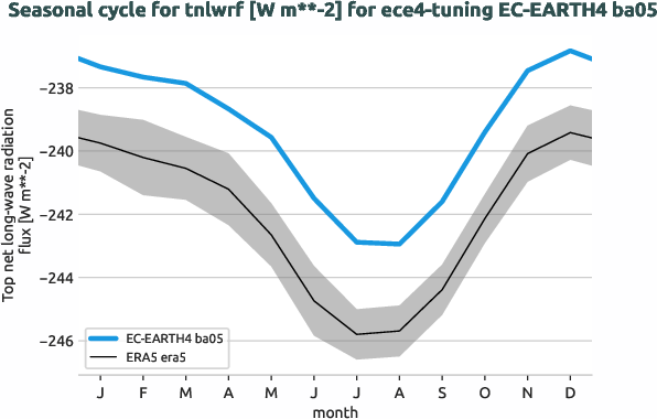 atmosphere.seasonalcycles.ece4-tuning.EC-EARTH4.ba05.r1.obs.ERA5.era5.tnlwrf