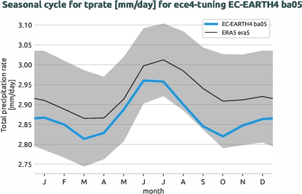 atmosphere.seasonalcycles.ece4-tuning.EC-EARTH4.ba05.r1.obs.ERA5.era5.tprate