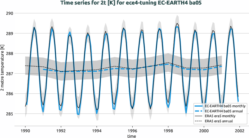 atmosphere.timeseries.ece4-tuning.EC-EARTH4.ba05.r1.obs.ERA5.era5.2t
