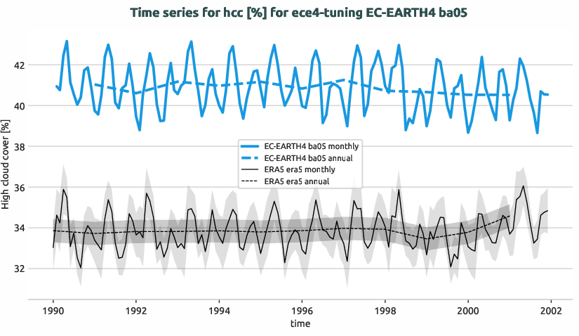 atmosphere.timeseries.ece4-tuning.EC-EARTH4.ba05.r1.obs.ERA5.era5.hcc