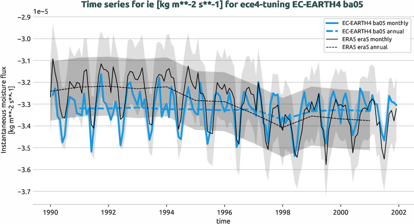 atmosphere.timeseries.ece4-tuning.EC-EARTH4.ba05.r1.obs.ERA5.era5.ie