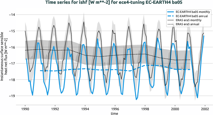 atmosphere.timeseries.ece4-tuning.EC-EARTH4.ba05.r1.obs.ERA5.era5.ishf