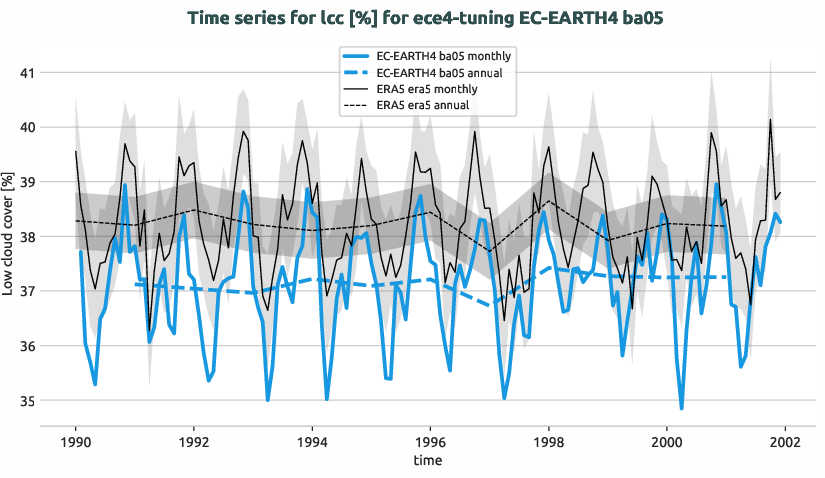 atmosphere.timeseries.ece4-tuning.EC-EARTH4.ba05.r1.obs.ERA5.era5.lcc