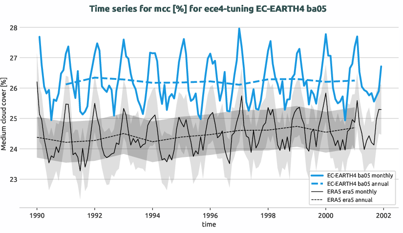 atmosphere.timeseries.ece4-tuning.EC-EARTH4.ba05.r1.obs.ERA5.era5.mcc