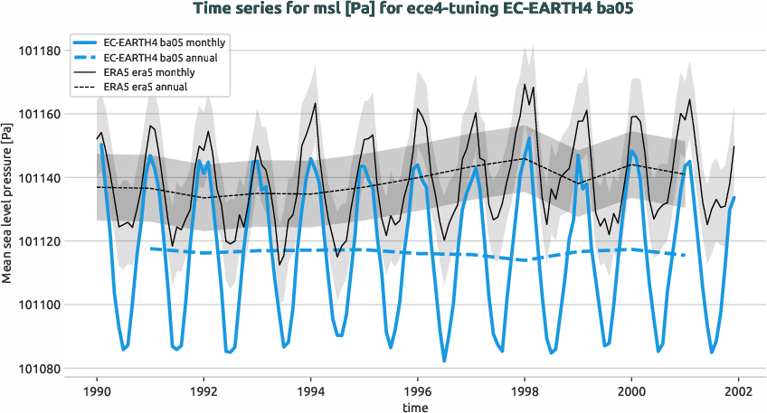 atmosphere.timeseries.ece4-tuning.EC-EARTH4.ba05.r1.obs.ERA5.era5.msl