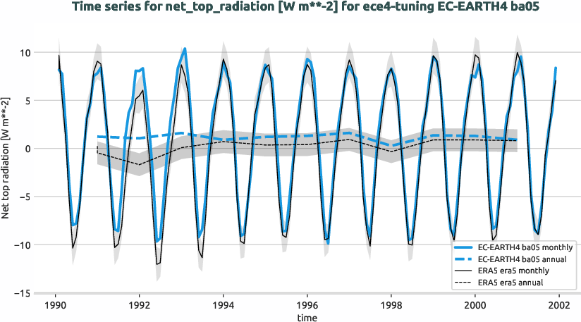 atmosphere.timeseries.ece4-tuning.EC-EARTH4.ba05.r1.obs.ERA5.era5.net_top_radiation