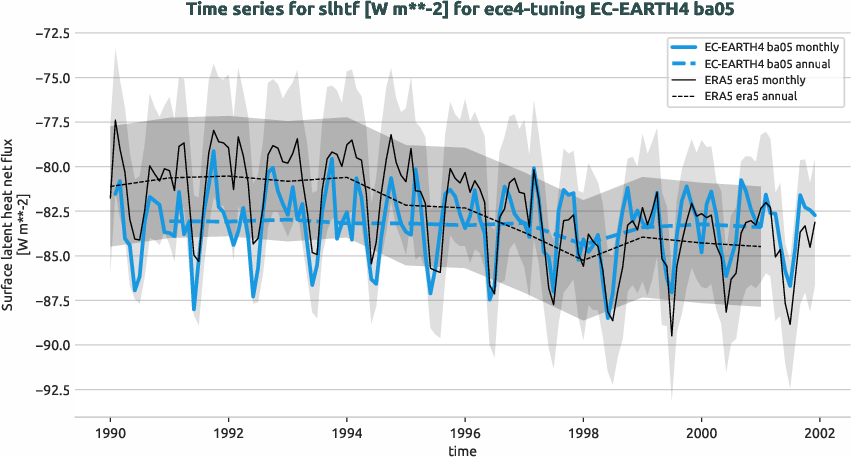 atmosphere.timeseries.ece4-tuning.EC-EARTH4.ba05.r1.obs.ERA5.era5.slhtf
