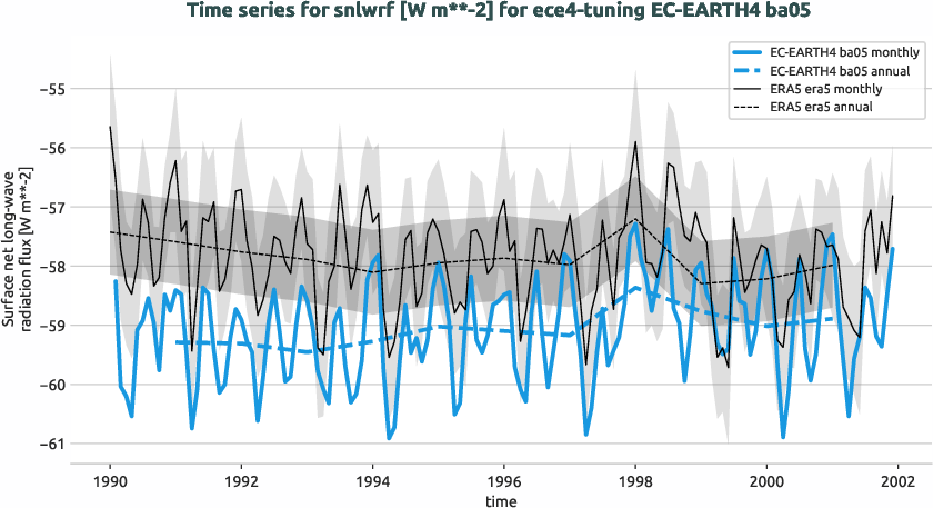 atmosphere.timeseries.ece4-tuning.EC-EARTH4.ba05.r1.obs.ERA5.era5.snlwrf