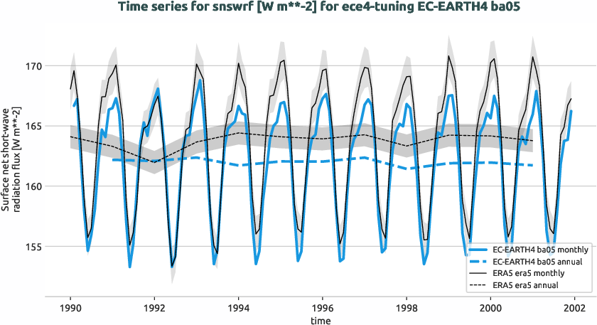 atmosphere.timeseries.ece4-tuning.EC-EARTH4.ba05.r1.obs.ERA5.era5.snswrf