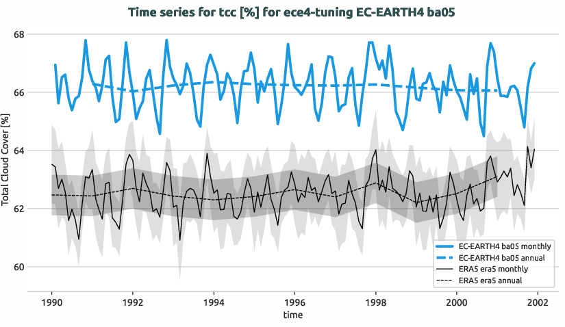 atmosphere.timeseries.ece4-tuning.EC-EARTH4.ba05.r1.obs.ERA5.era5.tcc
