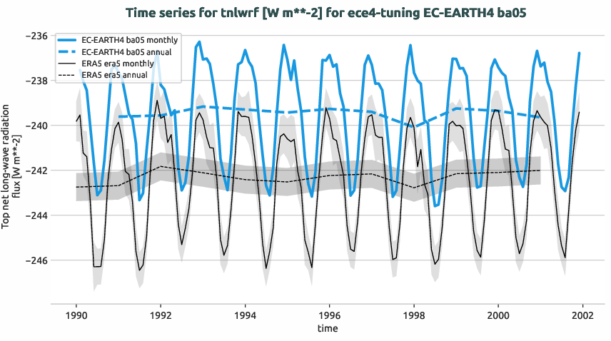 atmosphere.timeseries.ece4-tuning.EC-EARTH4.ba05.r1.obs.ERA5.era5.tnlwrf