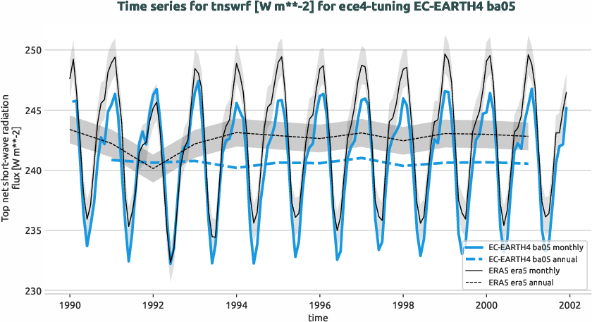 atmosphere.timeseries.ece4-tuning.EC-EARTH4.ba05.r1.obs.ERA5.era5.tnswrf
