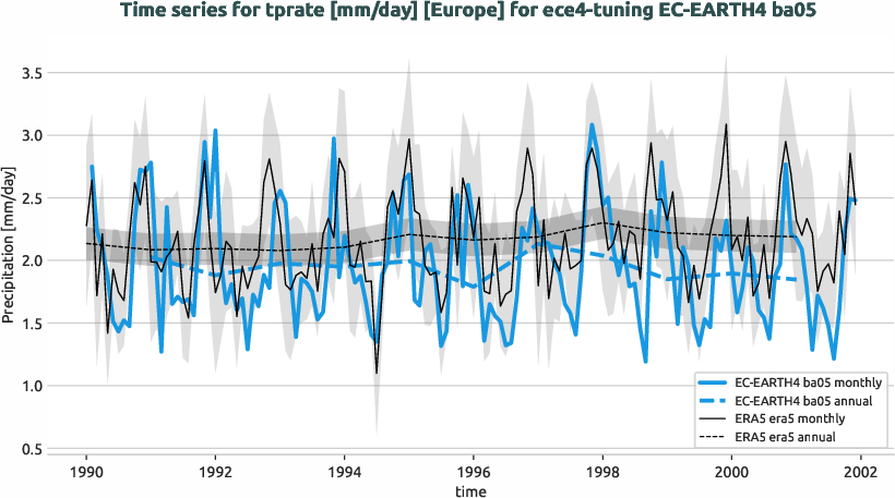 atmosphere.timeseries.ece4-tuning.EC-EARTH4.ba05.r1.obs.ERA5.era5.tprate.europe