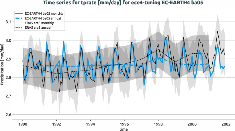 atmosphere.timeseries.ece4-tuning.EC-EARTH4.ba05.r1.obs.ERA5.era5.tprate