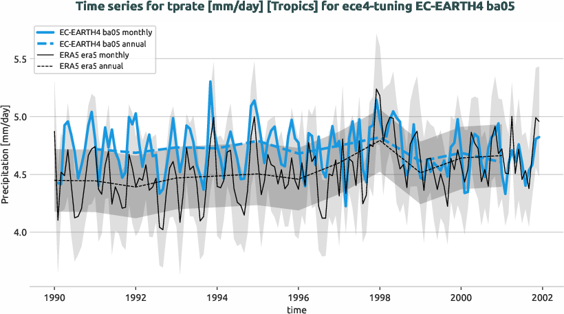 atmosphere.timeseries.ece4-tuning.EC-EARTH4.ba05.r1.obs.ERA5.era5.tprate.tropics