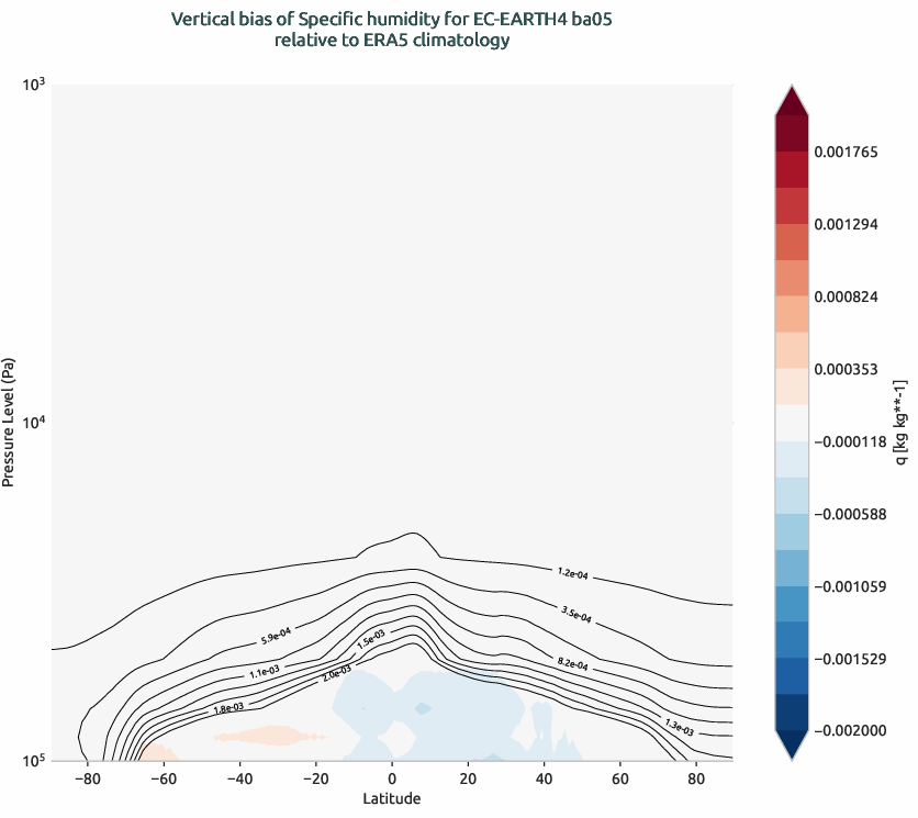 globalbiases.vertical_bias.ece4-tuning.EC-EARTH4.ba05.r1.ERA5.era5.q