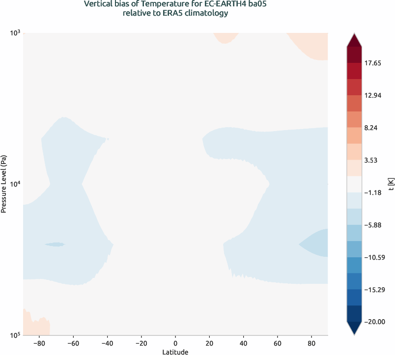globalbiases.vertical_bias.ece4-tuning.EC-EARTH4.ba05.r1.ERA5.era5.t