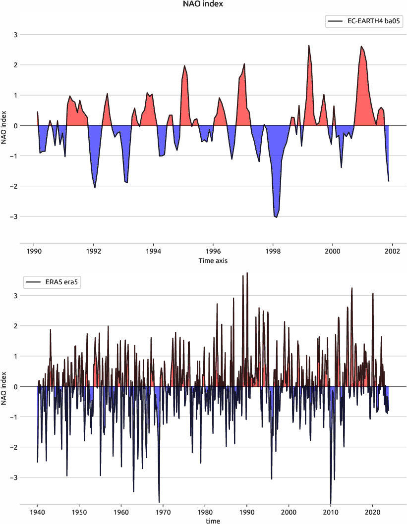 nao.index.ece4-tuning.EC-EARTH4.ba05.r1.obs.ERA5.era5