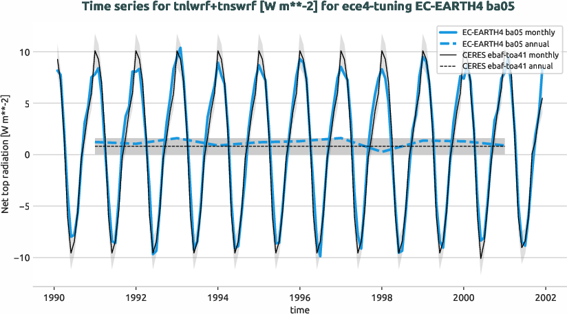 radiation.timeseries.ece4-tuning.EC-EARTH4.ba05.r1.obs.CERES.ebaf-toa41.tnlwrf+tnswrf