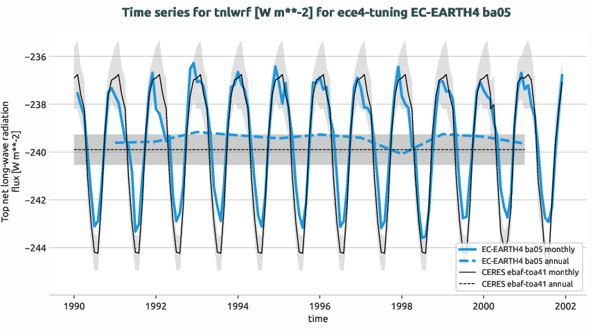 radiation.timeseries.ece4-tuning.EC-EARTH4.ba05.r1.obs.CERES.ebaf-toa41.tnlwrf