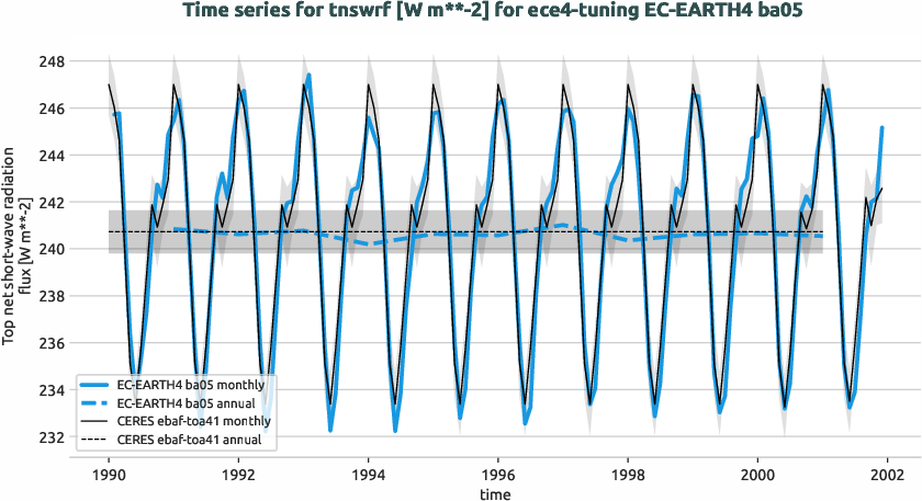 radiation.timeseries.ece4-tuning.EC-EARTH4.ba05.r1.obs.CERES.ebaf-toa41.tnswrf