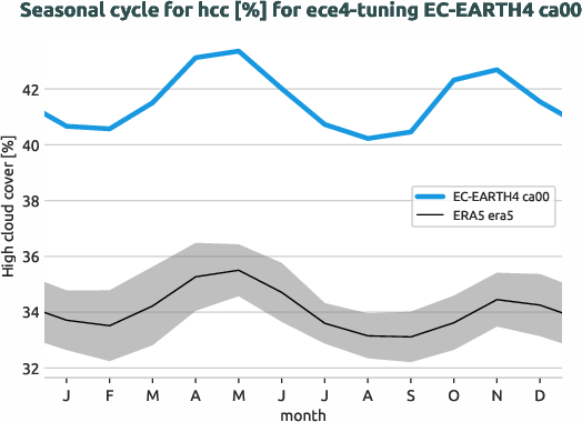 atmosphere.seasonalcycles.ece4-tuning.EC-EARTH4.ca00.r1.obs.ERA5.era5.hcc