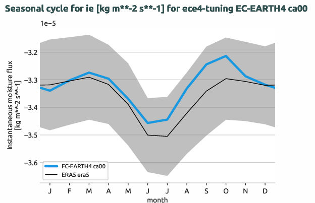 atmosphere.seasonalcycles.ece4-tuning.EC-EARTH4.ca00.r1.obs.ERA5.era5.ie