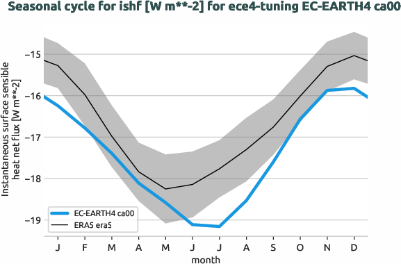atmosphere.seasonalcycles.ece4-tuning.EC-EARTH4.ca00.r1.obs.ERA5.era5.ishf