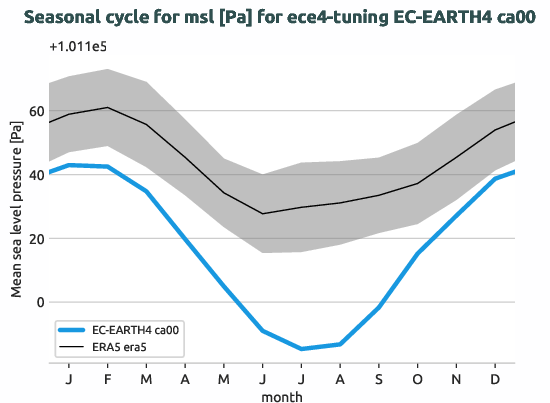 atmosphere.seasonalcycles.ece4-tuning.EC-EARTH4.ca00.r1.obs.ERA5.era5.msl