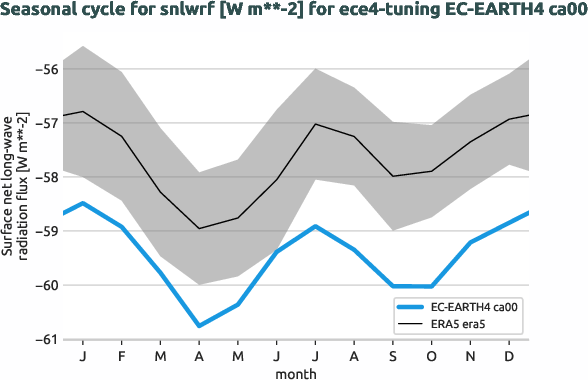 atmosphere.seasonalcycles.ece4-tuning.EC-EARTH4.ca00.r1.obs.ERA5.era5.snlwrf