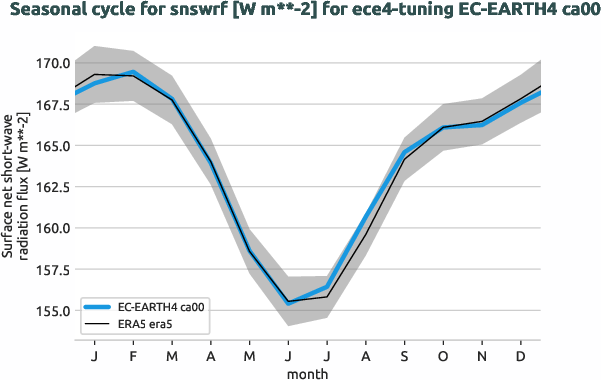 atmosphere.seasonalcycles.ece4-tuning.EC-EARTH4.ca00.r1.obs.ERA5.era5.snswrf