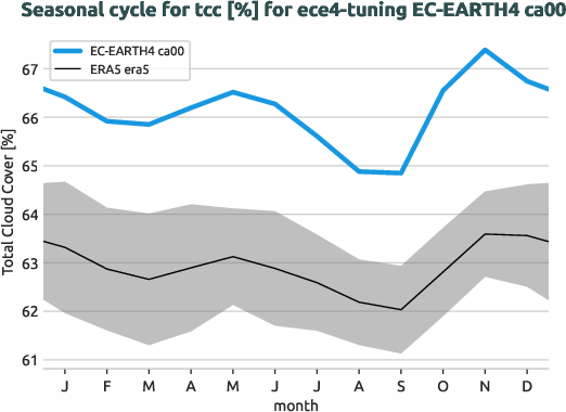 atmosphere.seasonalcycles.ece4-tuning.EC-EARTH4.ca00.r1.obs.ERA5.era5.tcc