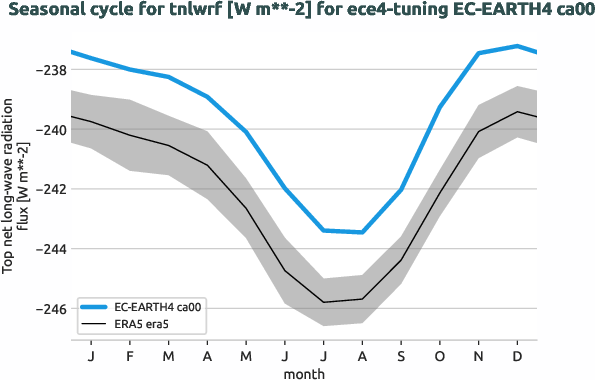 atmosphere.seasonalcycles.ece4-tuning.EC-EARTH4.ca00.r1.obs.ERA5.era5.tnlwrf