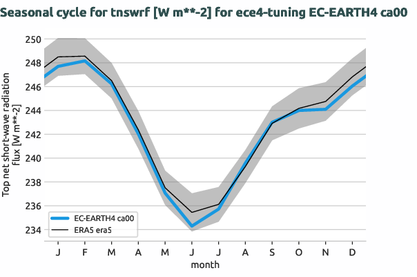atmosphere.seasonalcycles.ece4-tuning.EC-EARTH4.ca00.r1.obs.ERA5.era5.tnswrf