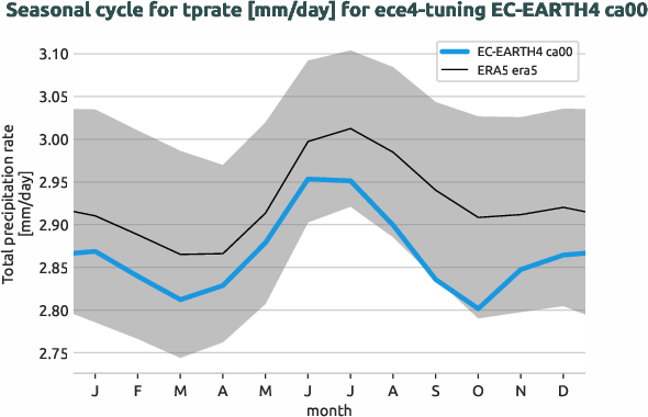 atmosphere.seasonalcycles.ece4-tuning.EC-EARTH4.ca00.r1.obs.ERA5.era5.tprate