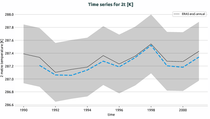 atmosphere.timeseries.ece4-tuning.EC-EARTH4.ca00.r1.obs.ERA5.era5.2t