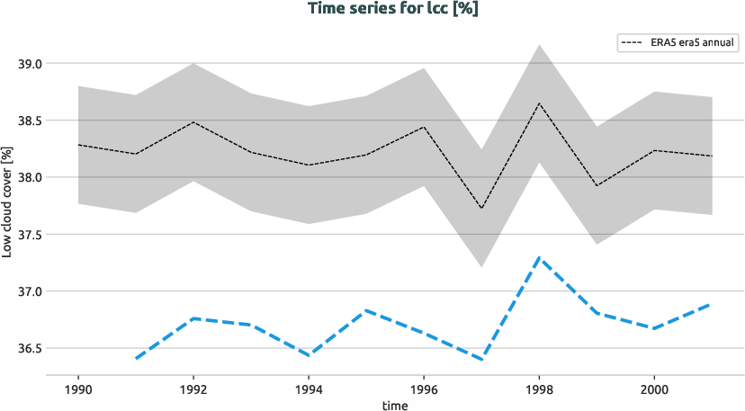 atmosphere.timeseries.ece4-tuning.EC-EARTH4.ca00.r1.obs.ERA5.era5.lcc