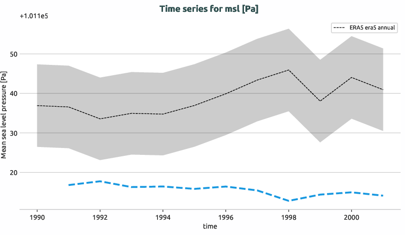 atmosphere.timeseries.ece4-tuning.EC-EARTH4.ca00.r1.obs.ERA5.era5.msl