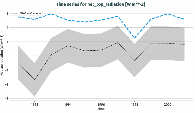 atmosphere.timeseries.ece4-tuning.EC-EARTH4.ca00.r1.obs.ERA5.era5.net_top_radiation